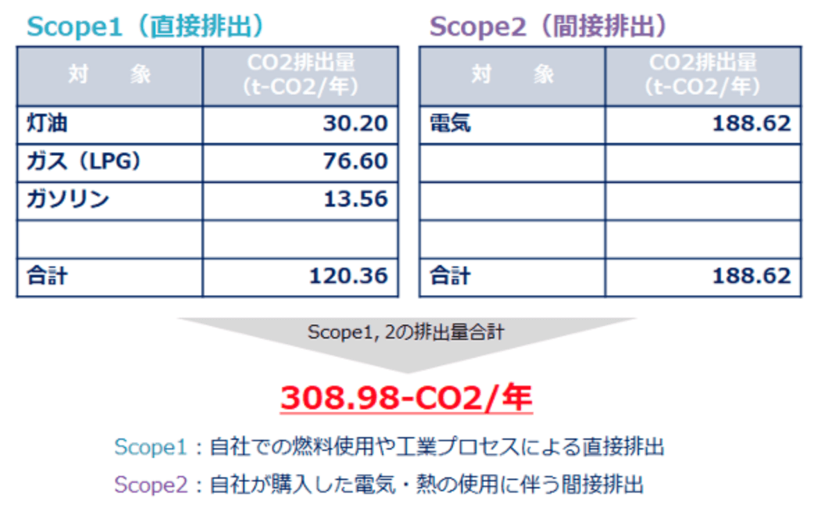 Scope1（直接排出）とScope2（間接排出）の表